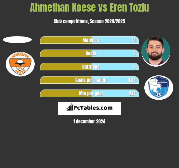 Ahmethan Koese vs Eren Tozlu h2h player stats