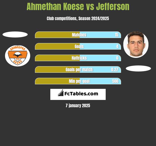 Ahmethan Koese vs Jefferson h2h player stats