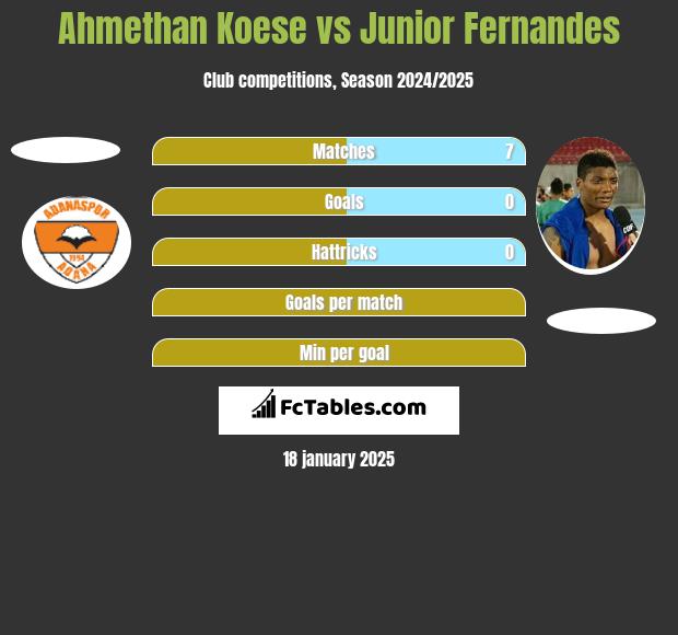 Ahmethan Koese vs Junior Fernandes h2h player stats