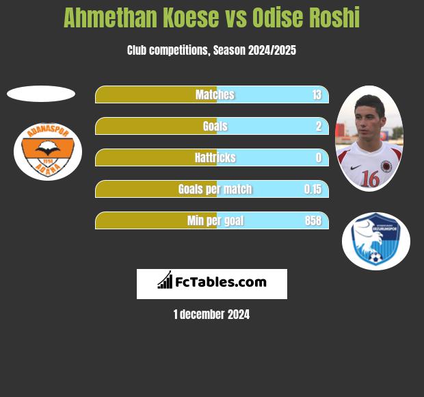 Ahmethan Koese vs Odise Roshi h2h player stats