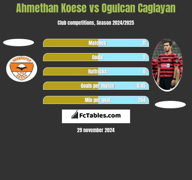 Ahmethan Koese vs Ogulcan Caglayan h2h player stats