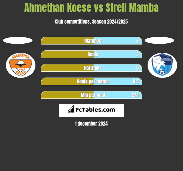 Ahmethan Koese vs Streli Mamba h2h player stats