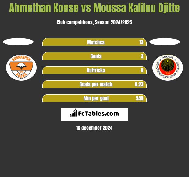 Ahmethan Koese vs Moussa Kalilou Djitte h2h player stats