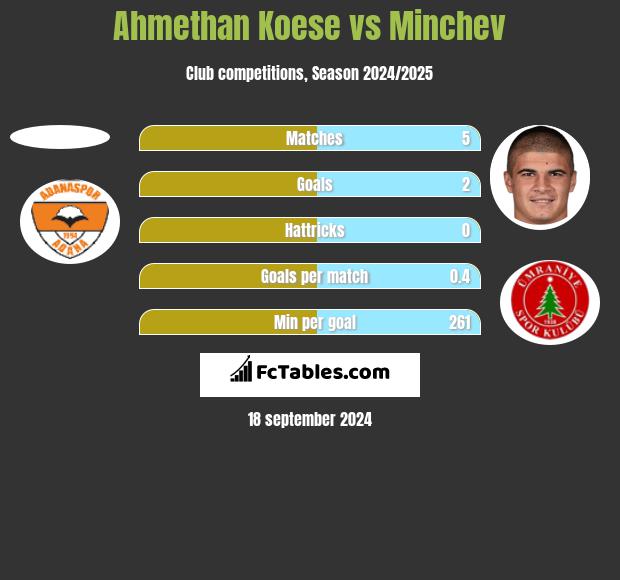 Ahmethan Koese vs Minchev h2h player stats