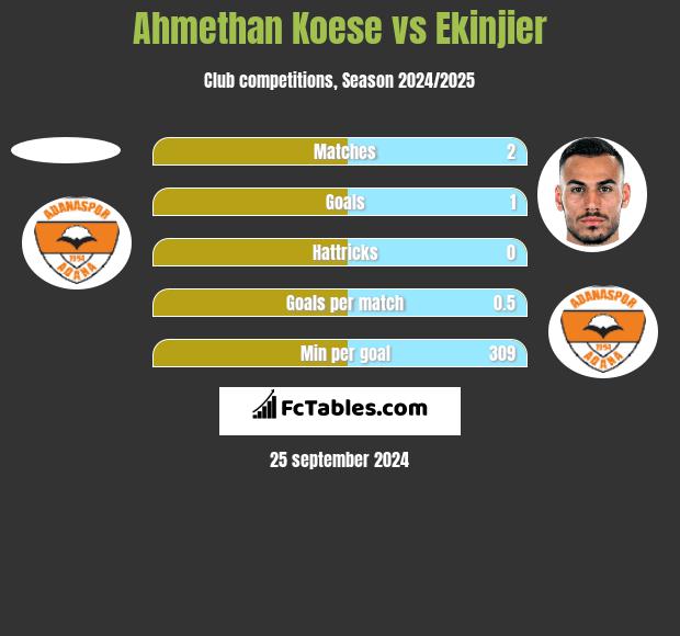 Ahmethan Koese vs Ekinjier h2h player stats