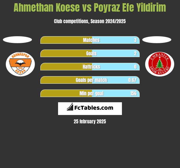 Ahmethan Koese vs Poyraz Efe Yildirim h2h player stats