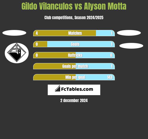 Gildo Vilanculos vs Alyson Motta h2h player stats