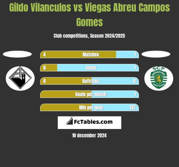 Gildo Vilanculos vs Viegas Abreu Campos Gomes h2h player stats