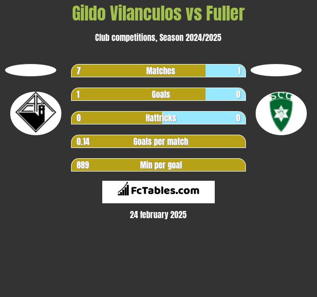 Gildo Vilanculos vs Fuller h2h player stats