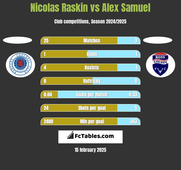 Nicolas Raskin vs Alex Samuel h2h player stats