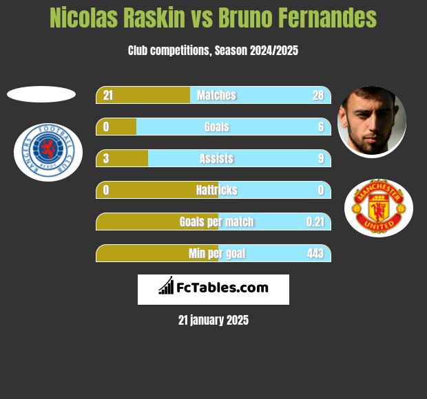 Nicolas Raskin vs Bruno Fernandes h2h player stats