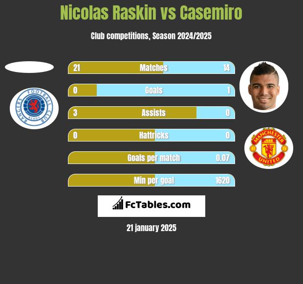 Nicolas Raskin vs Casemiro h2h player stats