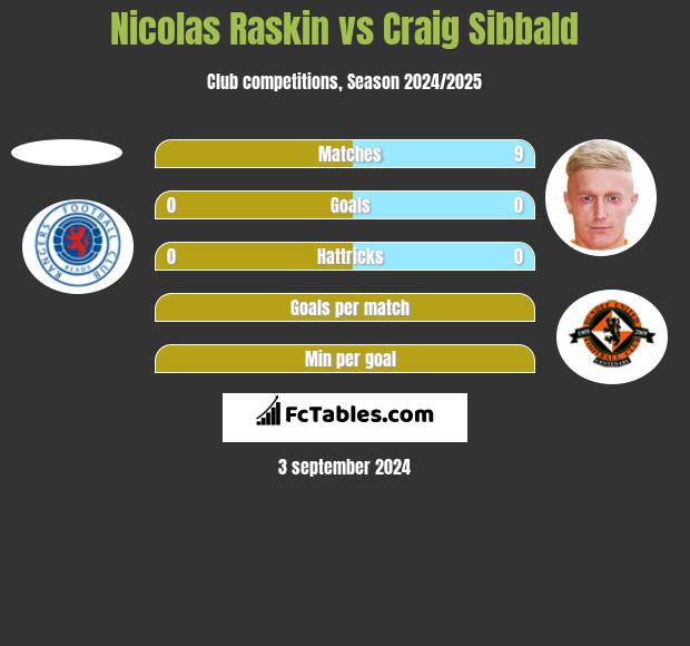 Nicolas Raskin vs Craig Sibbald h2h player stats