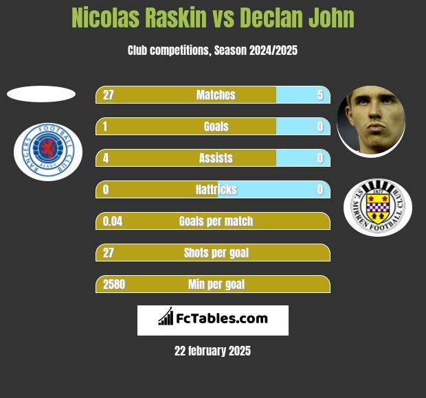 Nicolas Raskin vs Declan John h2h player stats