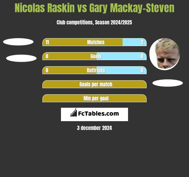 Nicolas Raskin vs Gary Mackay-Steven h2h player stats