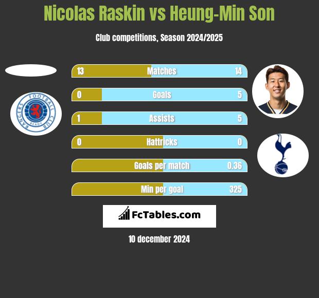 Nicolas Raskin vs Heung-Min Son h2h player stats