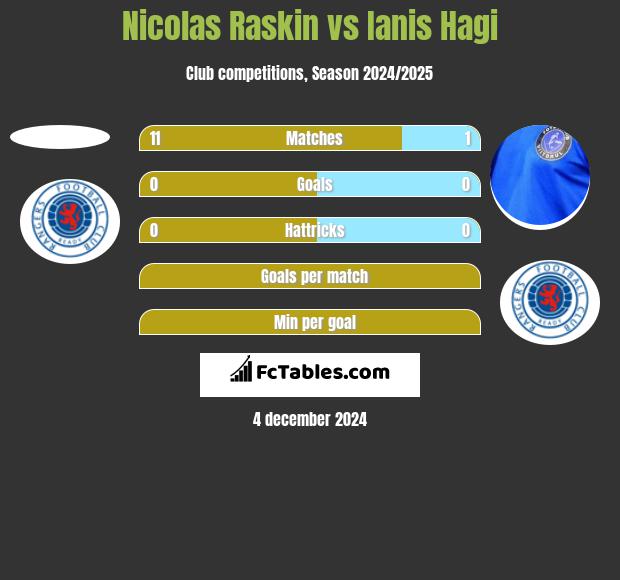 Nicolas Raskin vs Ianis Hagi h2h player stats