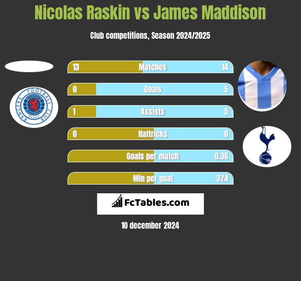 Nicolas Raskin vs James Maddison h2h player stats