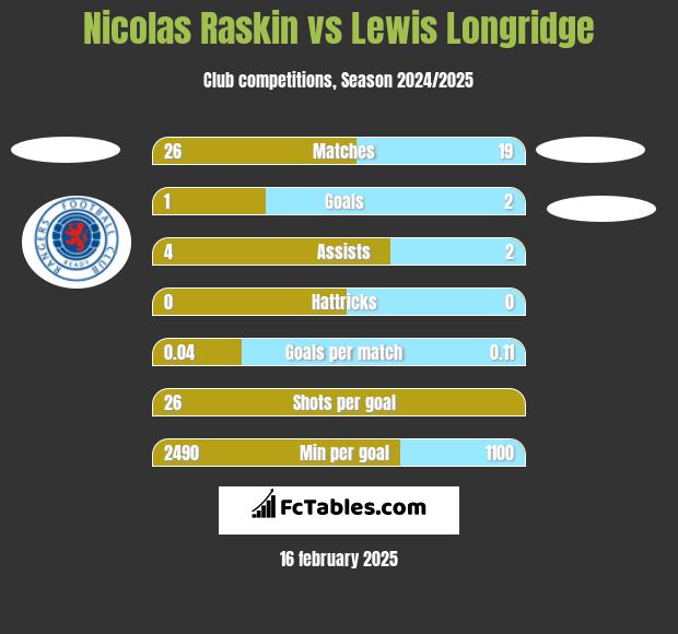 Nicolas Raskin vs Lewis Longridge h2h player stats