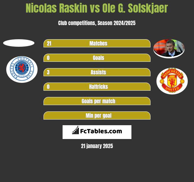 Nicolas Raskin vs Ole G. Solskjaer h2h player stats