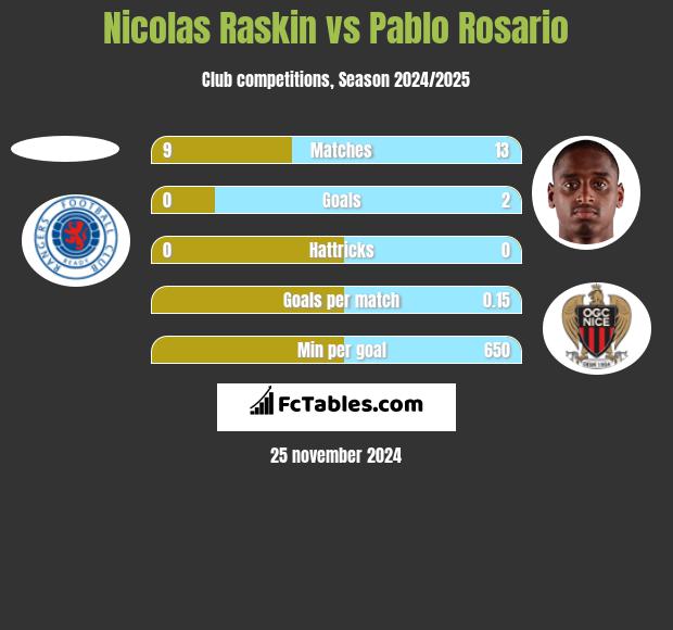 Nicolas Raskin vs Pablo Rosario h2h player stats