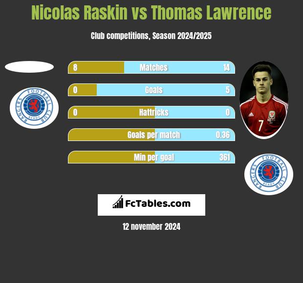 Nicolas Raskin vs Thomas Lawrence h2h player stats