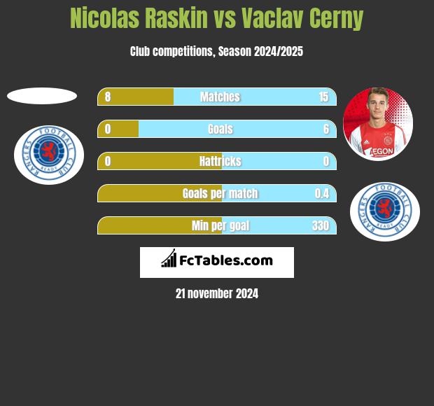 Nicolas Raskin vs Vaclav Cerny h2h player stats