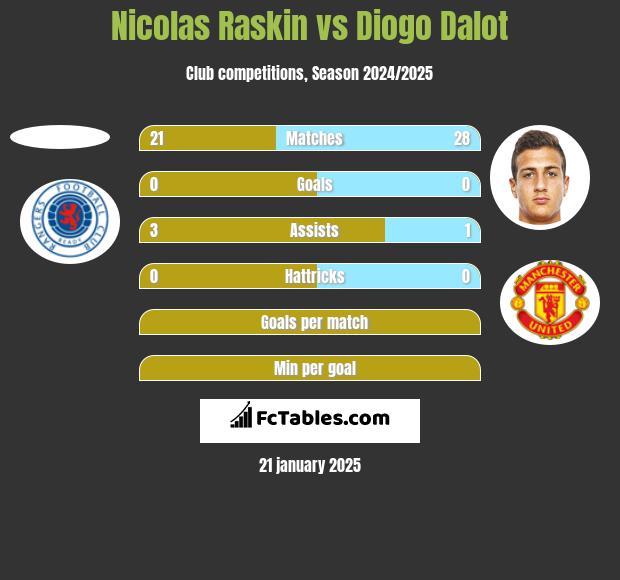 Nicolas Raskin vs Diogo Dalot h2h player stats