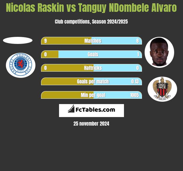 Nicolas Raskin vs Tanguy NDombele Alvaro h2h player stats