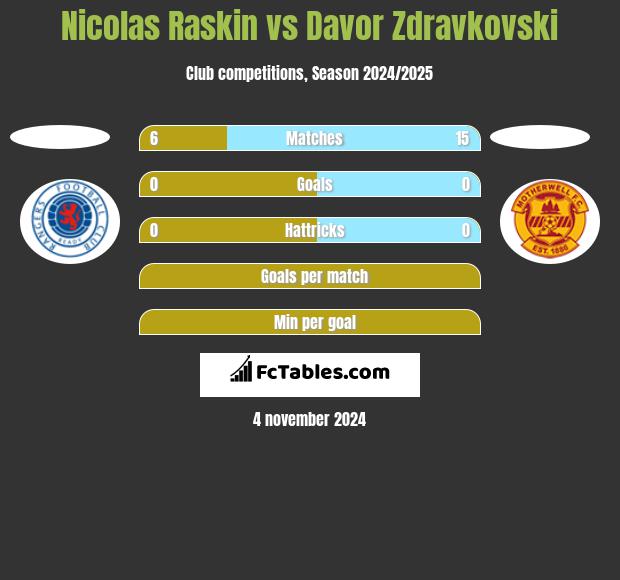 Nicolas Raskin vs Davor Zdravkovski h2h player stats