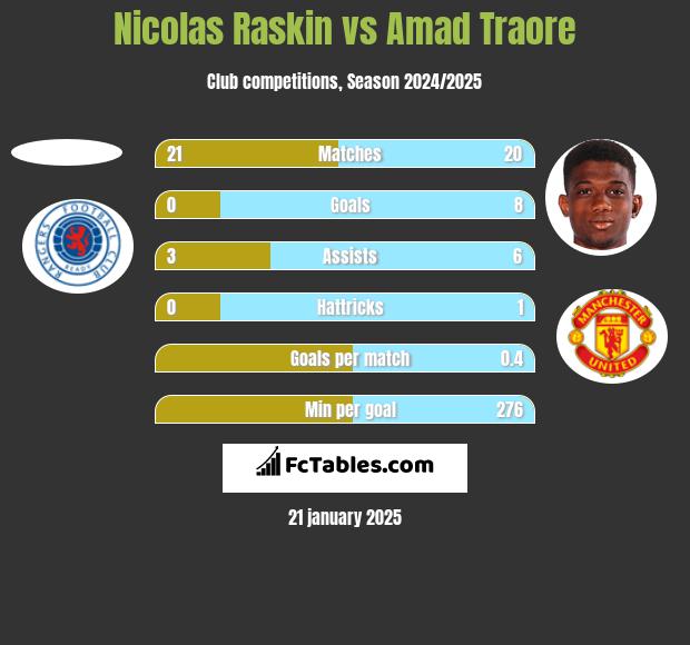 Nicolas Raskin vs Amad Traore h2h player stats