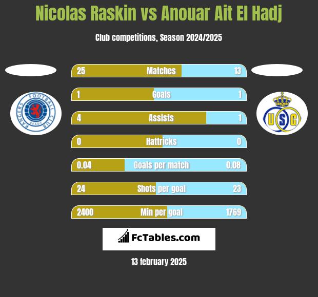 Nicolas Raskin vs Anouar Ait El Hadj h2h player stats