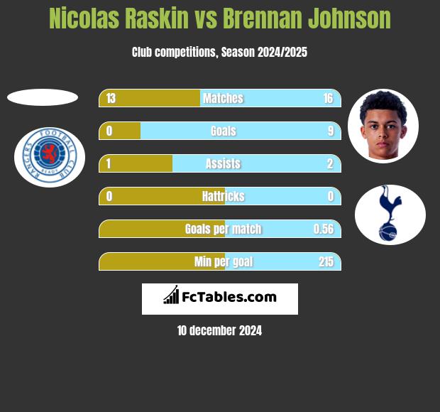 Nicolas Raskin vs Brennan Johnson h2h player stats