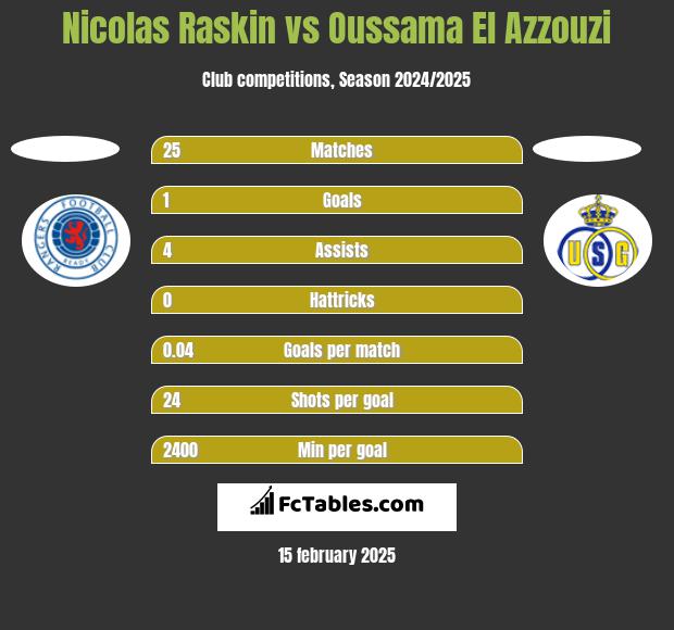 Nicolas Raskin vs Oussama El Azzouzi h2h player stats