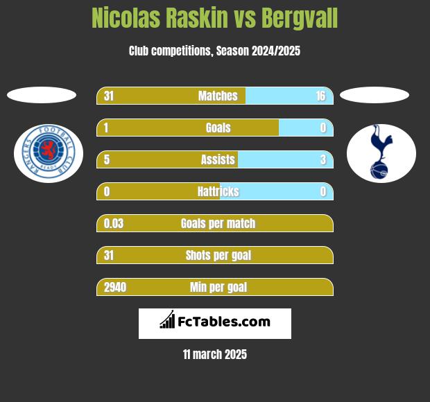 Nicolas Raskin vs Bergvall h2h player stats