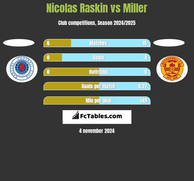 Nicolas Raskin vs Miller h2h player stats