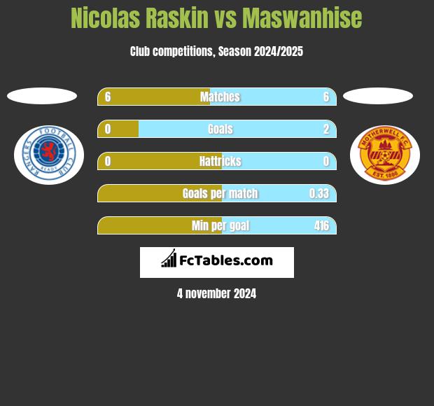 Nicolas Raskin vs Maswanhise h2h player stats