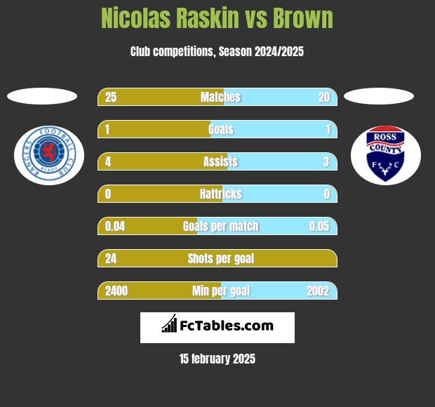 Nicolas Raskin vs Brown h2h player stats