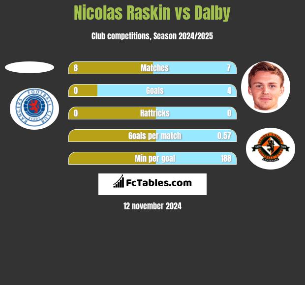 Nicolas Raskin vs Dalby h2h player stats