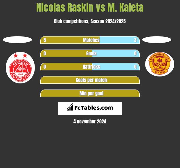 Nicolas Raskin vs M. Kaleta h2h player stats