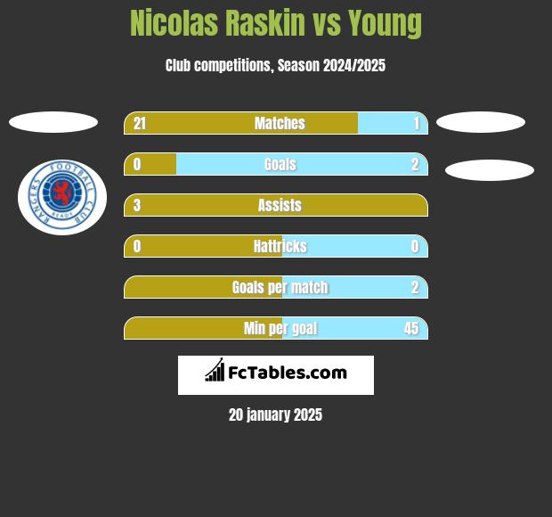 Nicolas Raskin vs Young h2h player stats