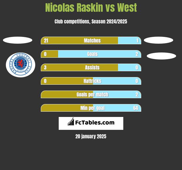 Nicolas Raskin vs West h2h player stats