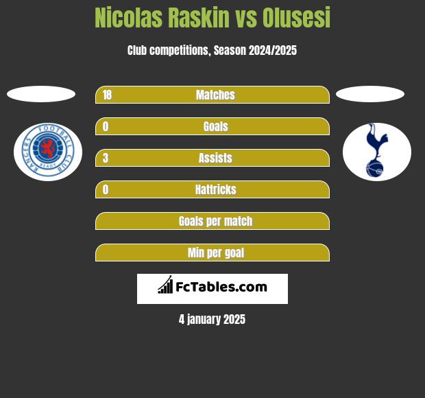 Nicolas Raskin vs Olusesi h2h player stats