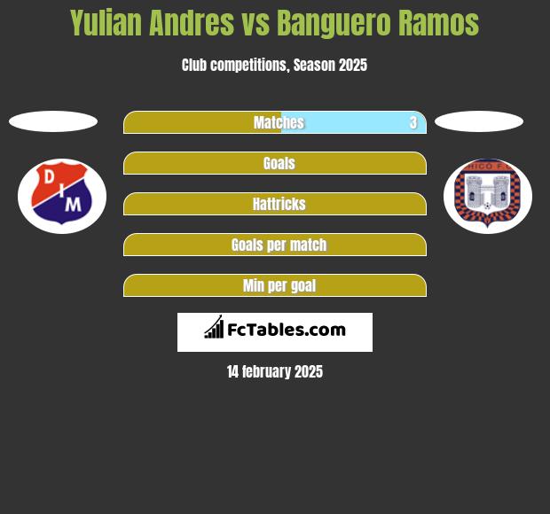 Yulian Andres vs Banguero Ramos h2h player stats