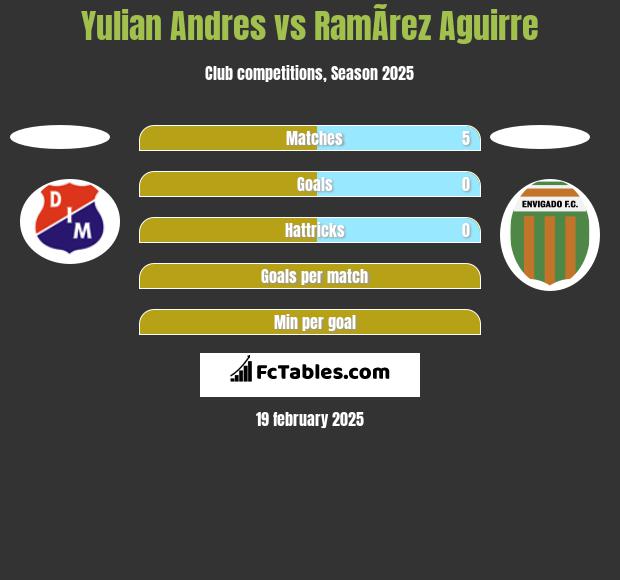 Yulian Andres vs RamÃ­rez Aguirre h2h player stats