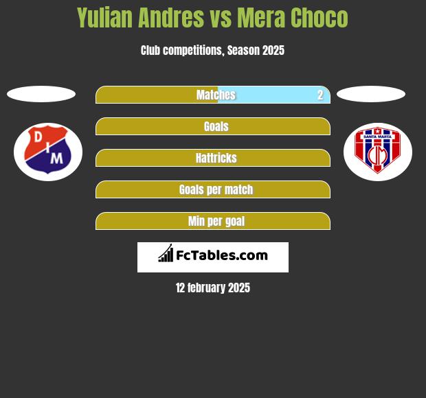 Yulian Andres vs Mera Choco h2h player stats