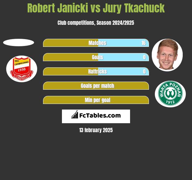 Robert Janicki vs Jurij Tkaczuk h2h player stats