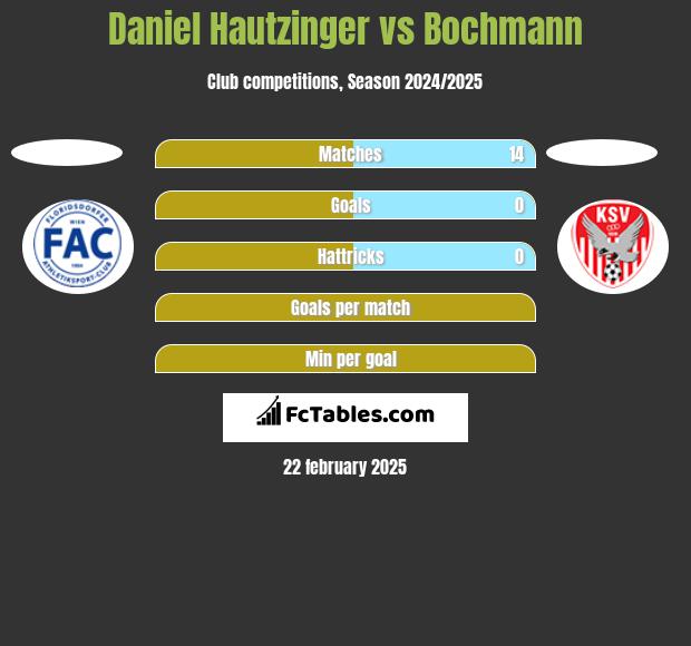 Daniel Hautzinger vs Bochmann h2h player stats