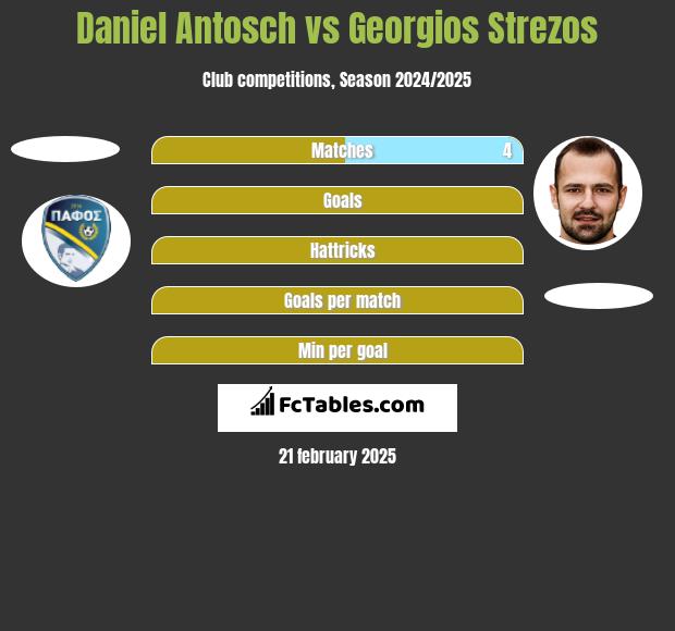 Daniel Antosch vs Georgios Strezos h2h player stats