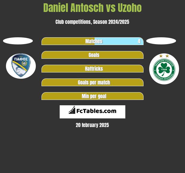 Daniel Antosch vs Uzoho h2h player stats